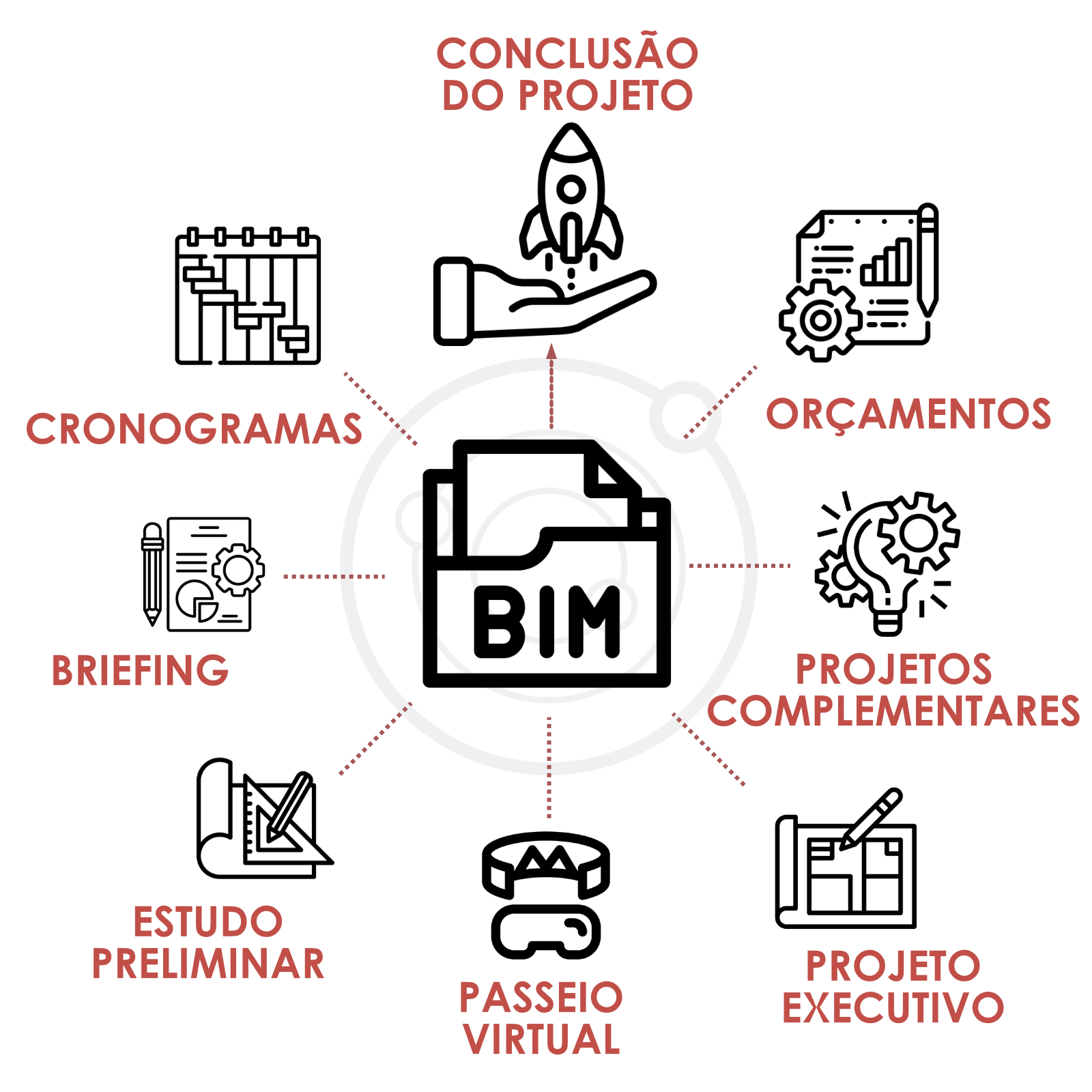 Explicação do fluxo de trabalho BIM